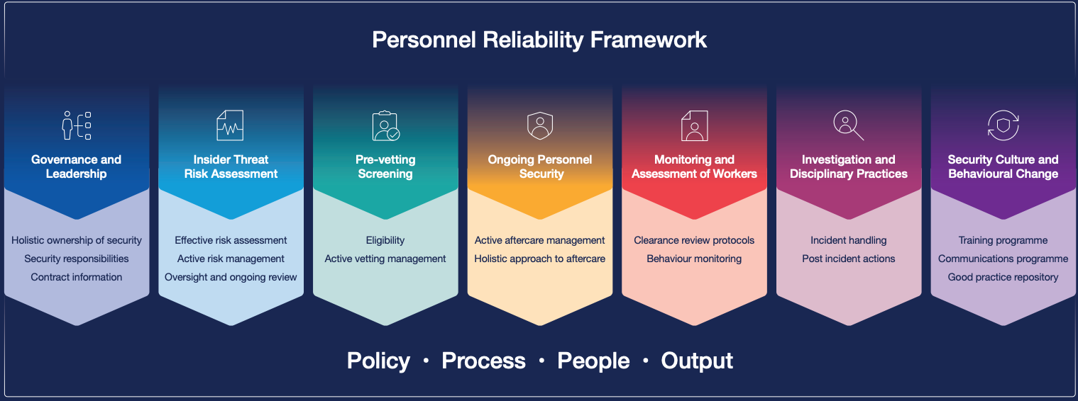 Personnel Reliabiltity Framework